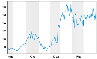 Chart Intuitive Machines Inc. Reg. Shares Cl.A  o.N. - 1 Jahr
