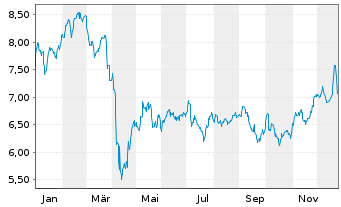 Chart Invesco Mortgage Capital - 1 Jahr