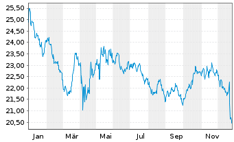Chart Invesco India ETF - 1 Jahr
