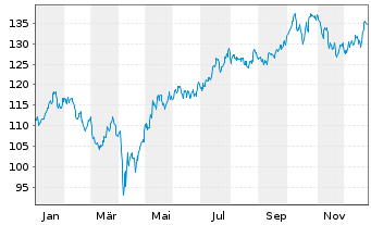 Chart Inv.Aerospace & Defense ETF - 1 Jahr