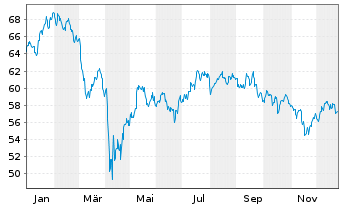 Chart Inv.Gbl Listed Private Equ.ETF - 1 Jahr
