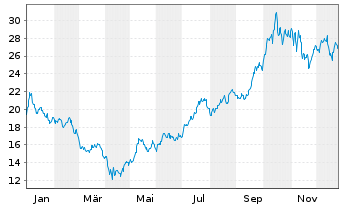 Chart Inv.WilderHill Cl.Energy ETF. - 1 Year