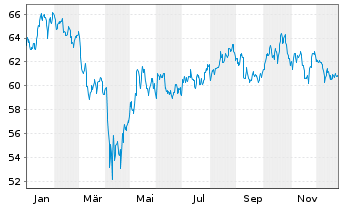 Chart Invesco Water Resources ETF - 1 Jahr