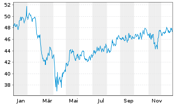 Chart Inv.S&P S.Cap 600 P.Growth ETF - 1 Jahr
