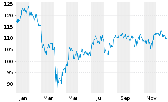 Chart Inv.S&P MidCap 400 P.Value ETF - 1 Jahr