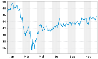 Chart Inv.S&P MidCap 400 P.Gwth ETF - 1 Jahr
