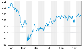 Chart Inv.S&P MidCap400Eq.Weight ETF - 1 Jahr