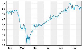 Chart Invesco S&P 500 Top 50 ETF - 1 Jahr