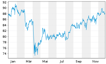 Chart Invesco S&P 500 Pure Value ETF - 1 Year