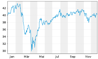 Chart Invesco S&P 500 P.Growth ETF - 1 Jahr