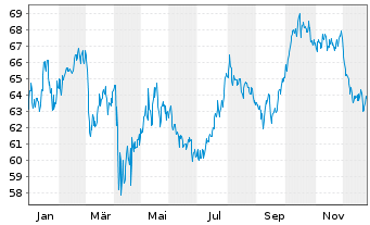 Chart Inv.S&P 500 Eq.Weight Util.ETF - 1 Jahr