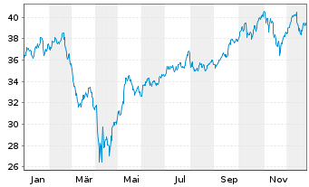 Chart Inv.S&P 500 Eq.Weight Tech.ETF - 1 Jahr