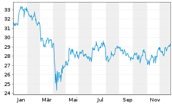 Chart Inv.S&P 500 E.Weight Mater.ETF - 1 Jahr