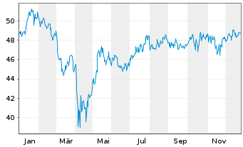 Chart Inv.S&P500E.Weight Industr.ETF - 1 Jahr