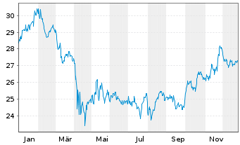 Chart Inv.S&P500E.Weight H.Care ETF - 1 Jahr
