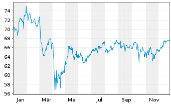 Chart Inv.S&P 500 E.Weight Fin.ETF - 1 Jahr