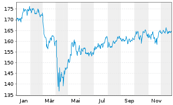 Chart Inv.S&P 500 Equal Weight ETF - 1 Jahr