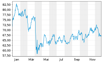 Chart Inv.S&P 500 Eq.Weight Ener.ETF - 1 Jahr