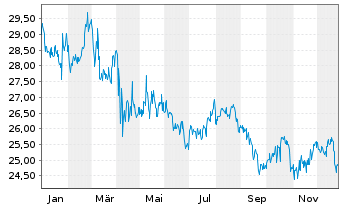 Chart Inv.S&P500E.Weight Co.Stap.ETF - 1 Jahr