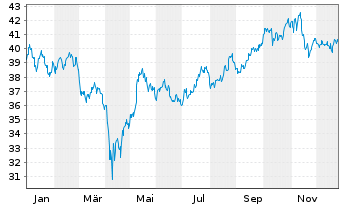 Chart Invesco Cleantech ETF - 1 Jahr