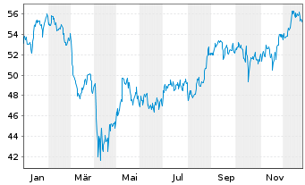 Chart Inv.Russell MidCap P.Value ETF - 1 Jahr