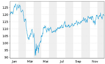 Chart INV.S&P MIDCAP MOMENTUM ETF - 1 Jahr