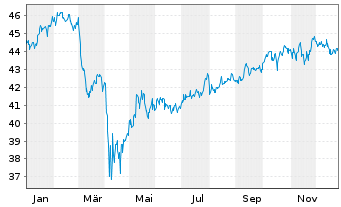 Chart Invesco Dividend Achievers ETF - 1 Jahr