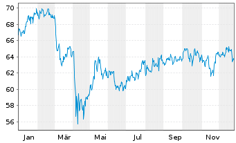 Chart Inv.Raymond James SB-1 Equ.ETF - 1 Year