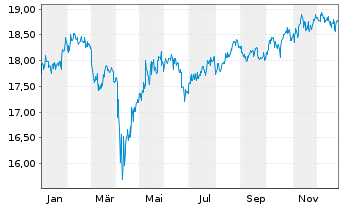 Chart Inv.Intern.Div.Achievers ETF - 1 Jahr