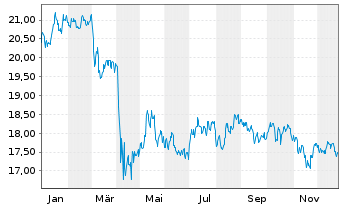 Chart Inv.H.Yld Equ.Div.Achiev.ETF - 1 Jahr