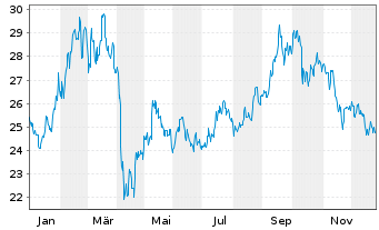 Chart Invesco Gold Dragon China ETF - 1 Jahr