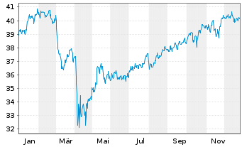 Chart Invesco FTSE RAFI US 1000 ETF - 1 Jahr