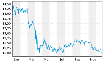 Chart Invesco Financ.Preferred ETF - 1 Jahr