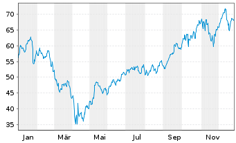 Chart Inv.Dynamic Semiconductors ETF - 1 Jahr
