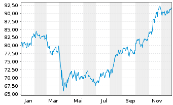 Chart Inv.Dyn.Pharmaceuticals ETF - 1 Jahr