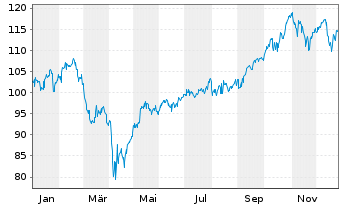 Chart Invesco Dynamic Networking ETF - 1 Jahr