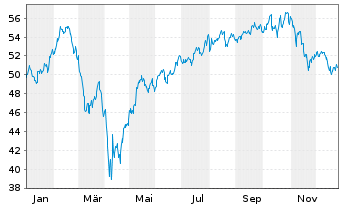 Chart Invesco Dynamic Media ETF - 1 Jahr