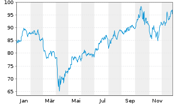 Chart Inv.DWA Basic Mater.Moment.ETF - 1 Jahr