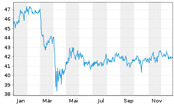 Chart Invesco Dynamic Market ETF - 1 Jahr