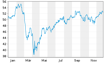 Chart Inv.Dynamic Leisure Entert.ETF - 1 Jahr
