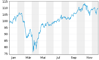 Chart Inv.Dynamic Large Cap Gwth ETF - 1 Jahr