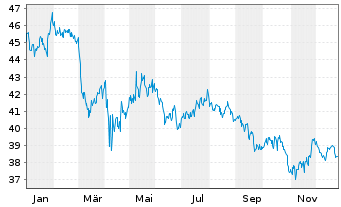 Chart Inv.Dynamic Food&Beverage ETF - 1 Jahr