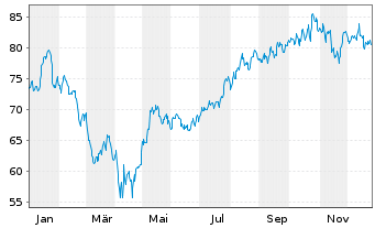 Chart Inv.Dyn.Building&Construct.ETF - 1 Jahr