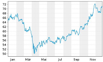 Chart Inv.Dyn.Biotech.& Genome ETF - 1 Jahr