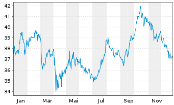 Chart Inv.DWA Utilities Momentum ETF - 1 Jahr