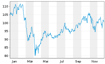 Chart Invesco DWA Momentum ETF - 1 Jahr