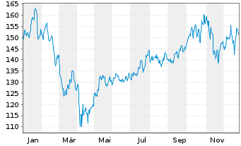 Chart Inv.DWA Industrials Moment.ETF - 1 Jahr