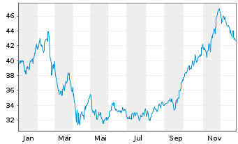 Chart Inv.DWA Healthcare Moment.ETF - 1 Jahr