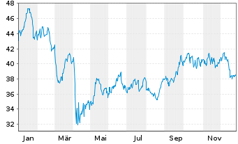 Chart Invesco DWA Energy Moment.ETF - 1 Jahr
