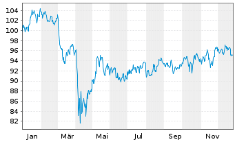 Chart Invesco Zacks Mid-Cap ETF - 1 Jahr